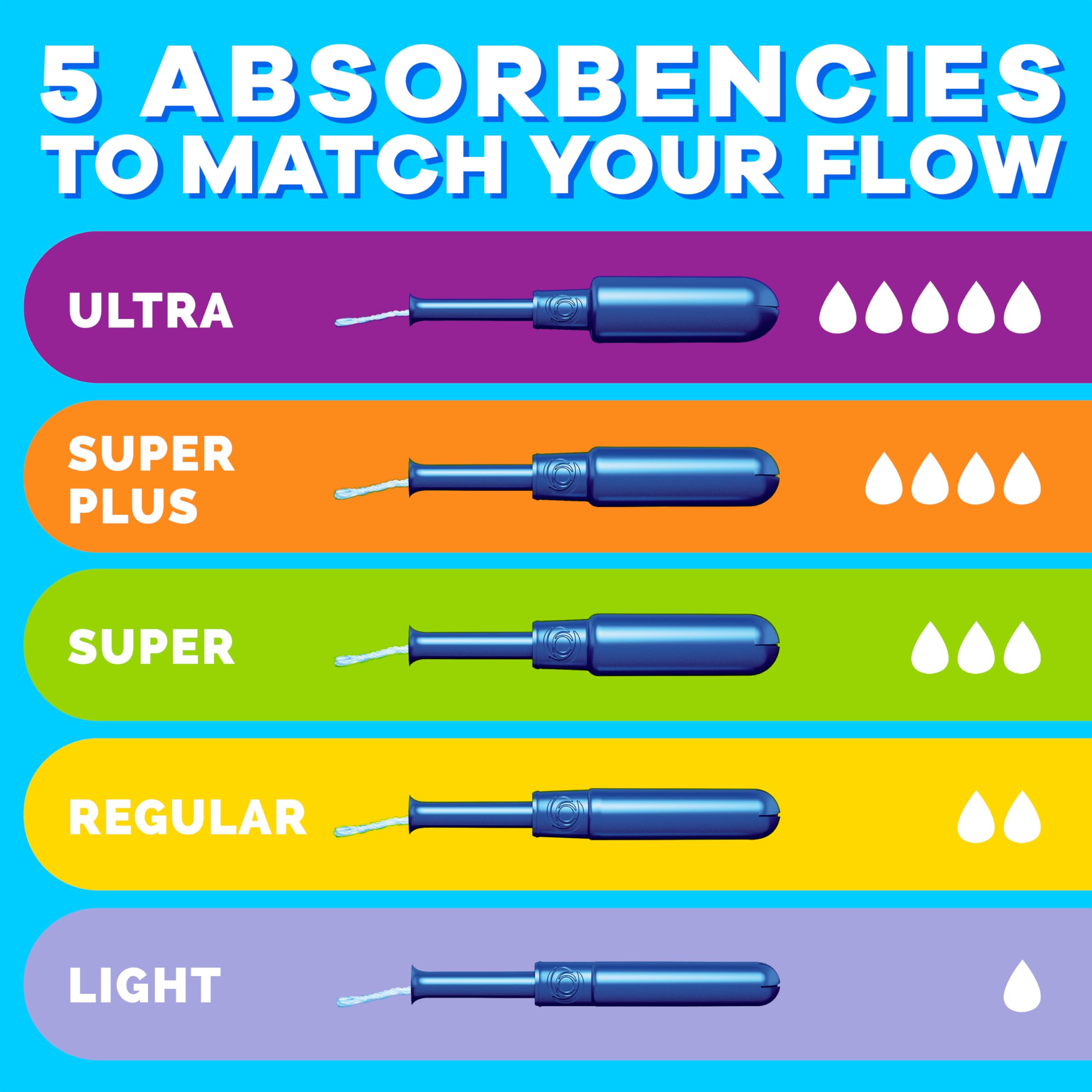 Tampax Pearl is available in five absorbencies to match flow.