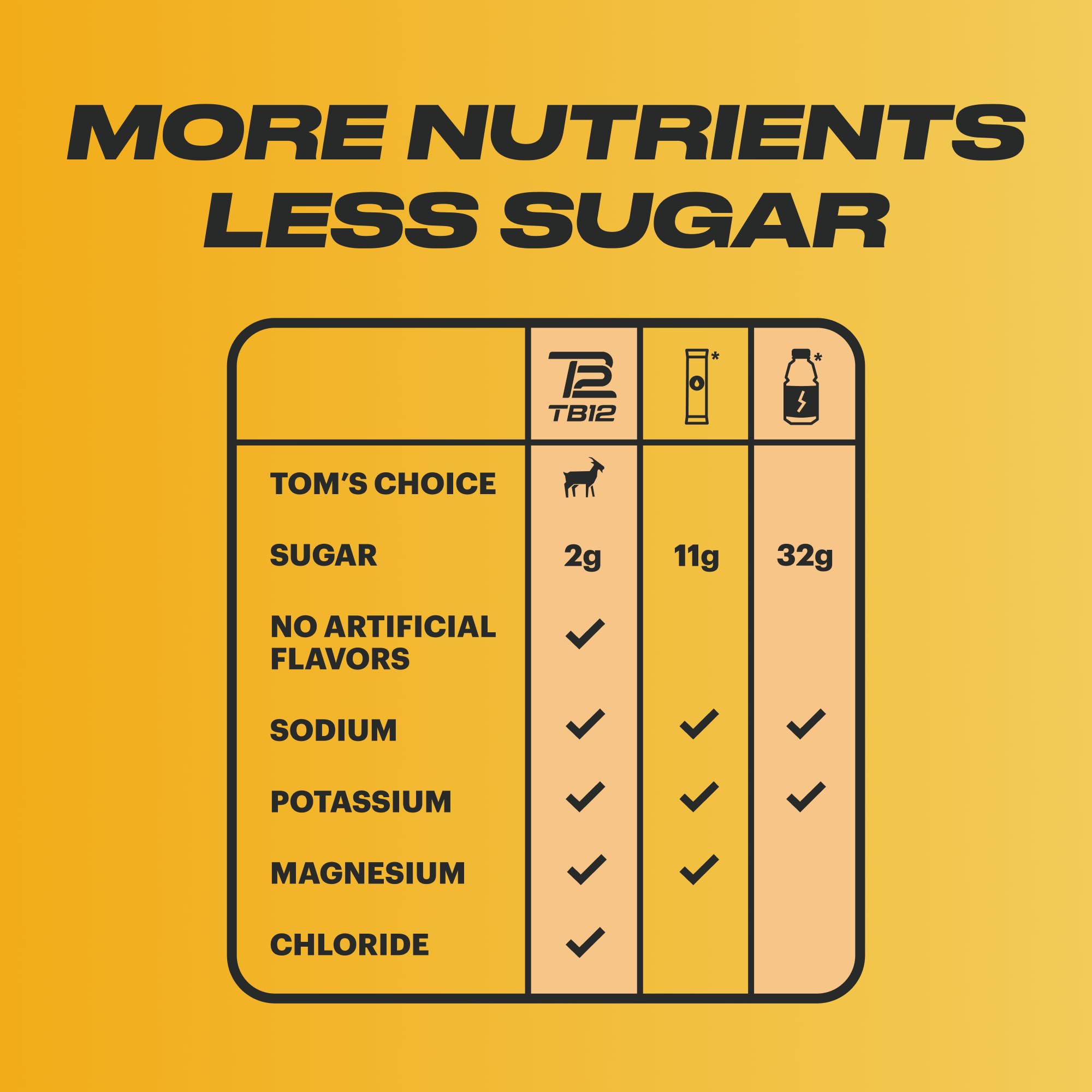 TB12 bottle label close-up highlights low sugar and clean ingredients.