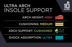 Ten Seconds 3810 Ultra Arch Support side view highlighting the deep heel cup for stability