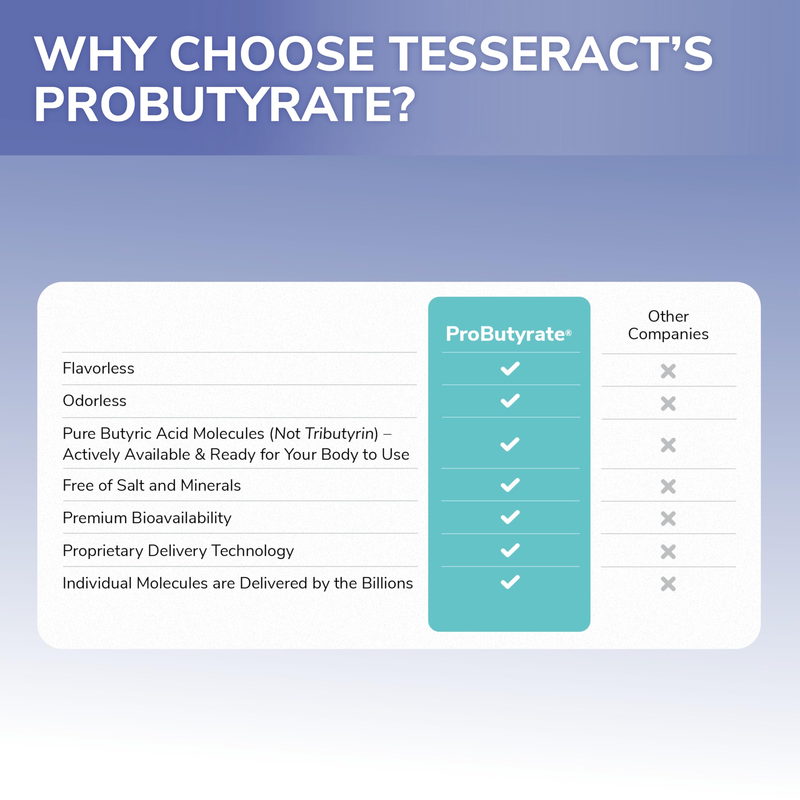 Tesseract ProButyrate cyloc technology visual emphasizing advanced delivery system.
