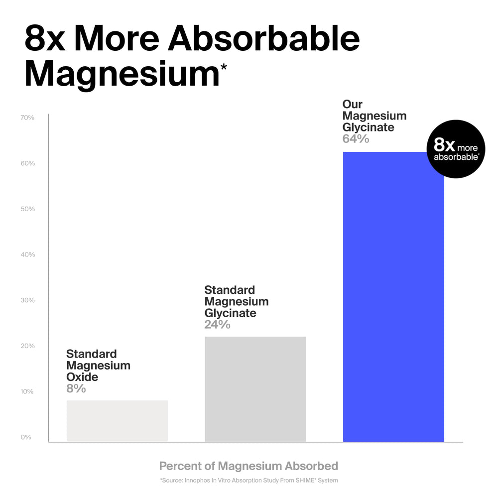 The Absorption Company magnesium glycinate label detail highlights purity.