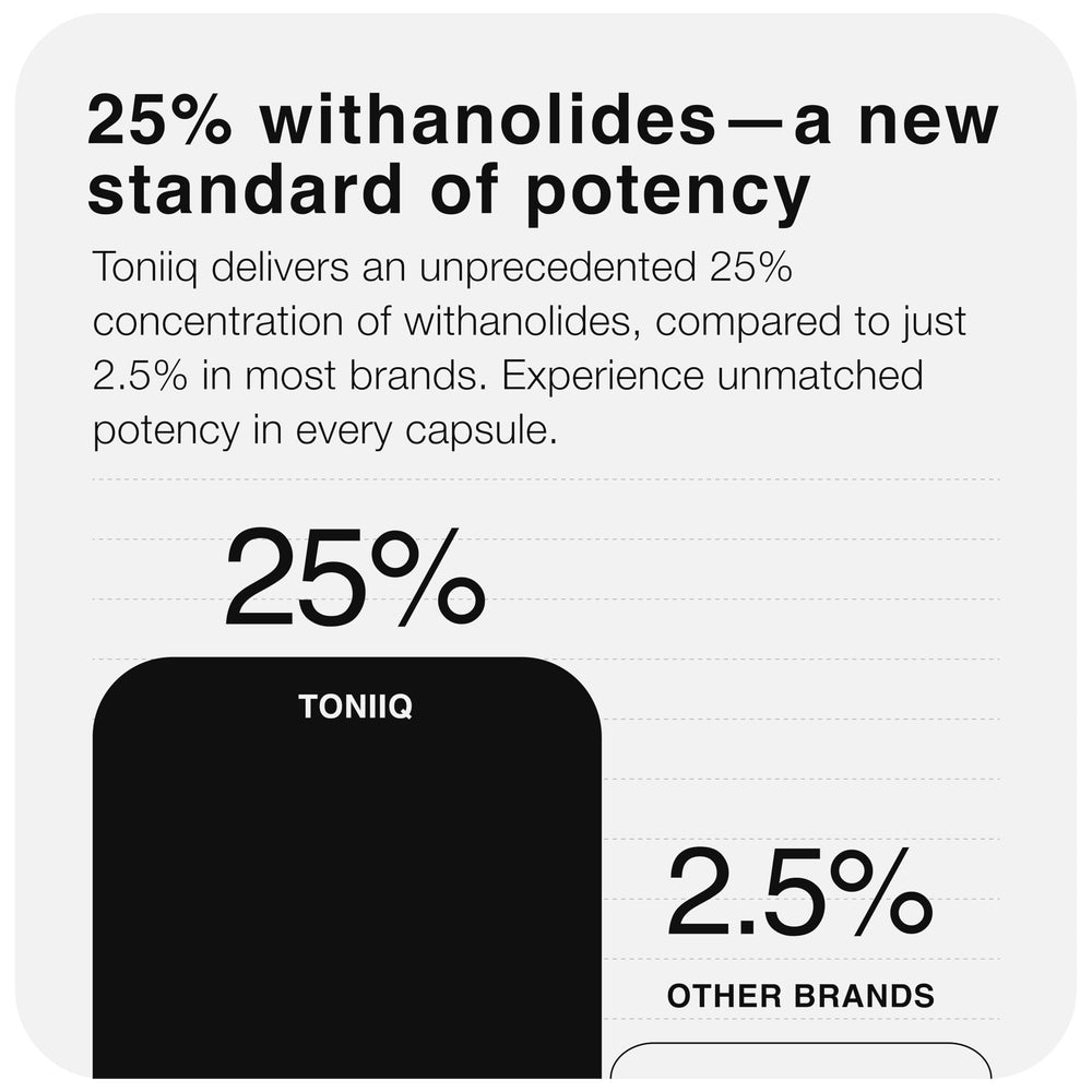 Toniiq Ashwagandha ingredients visual highlighting 40:1 extract and withanolides