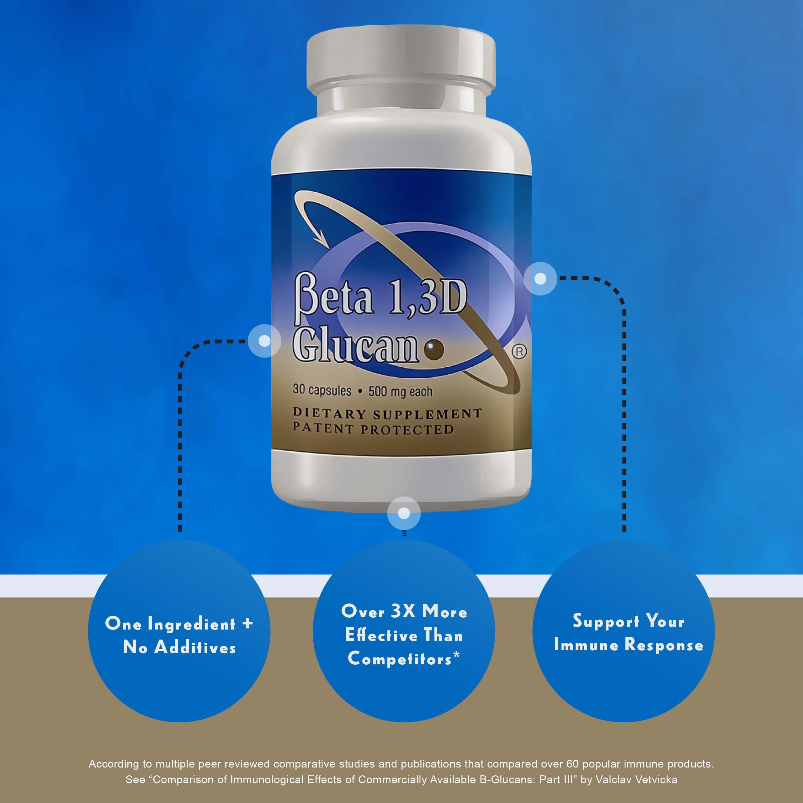 Packaging display of Transfer Point Beta Glucan bottle and counts