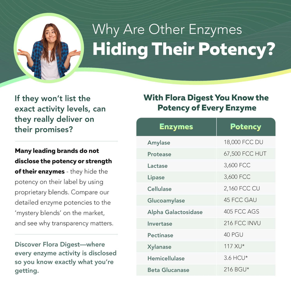 Triquetra Health Flora Digest potency label closeup, showcasing transparent enzyme units.