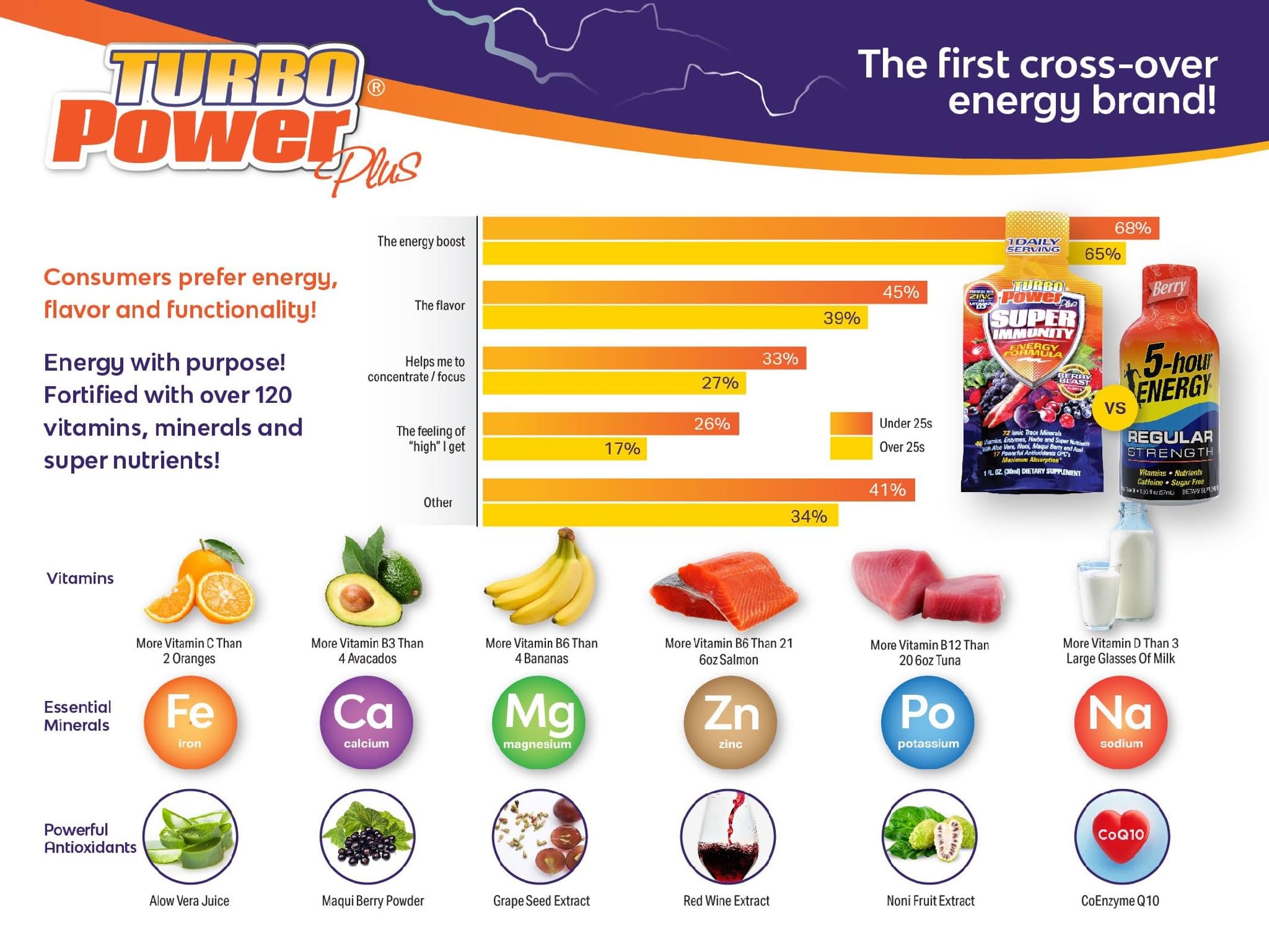 Turbo Power Plus glass with Tropical Blast evokes refreshing taste and sustained energy