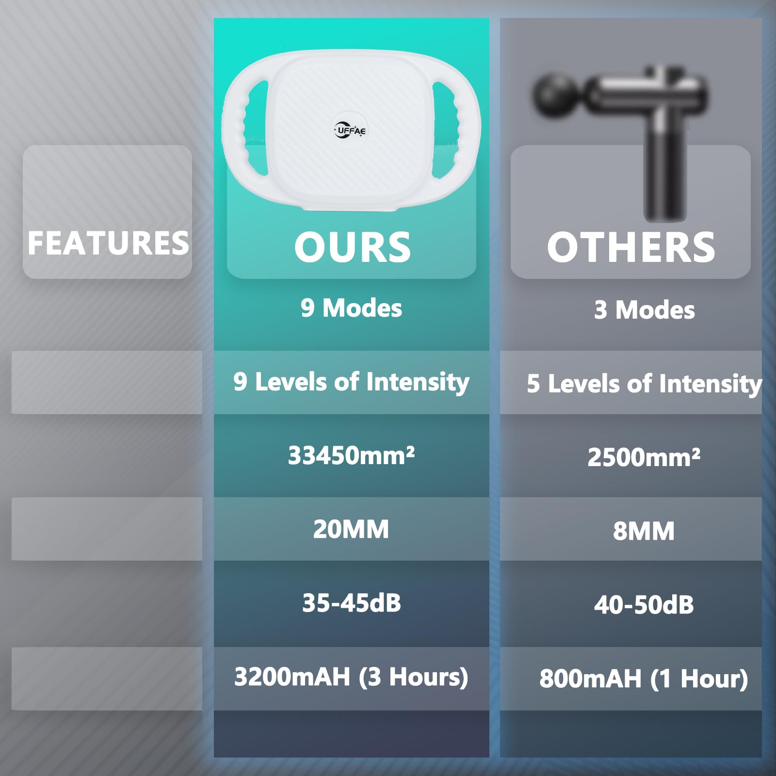 UFFAE operates quietly at 35–45dB for home, office, or gym use.
