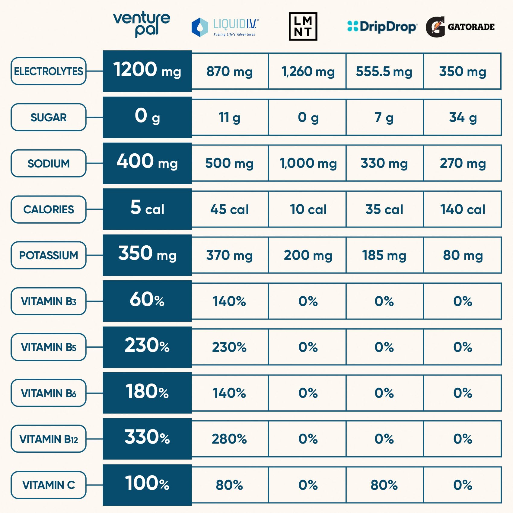 Venture Pal 7 electrolytes and 5 vitamins blend supports active energy.