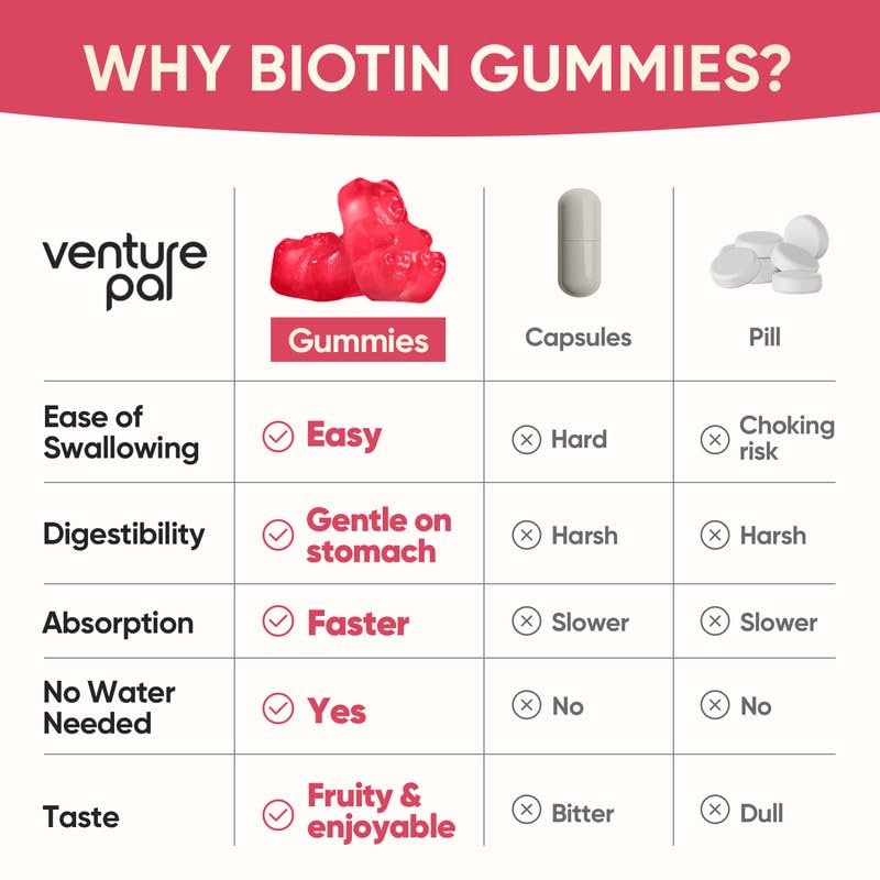 Venture Pal Biotin Gummies bottle packaging highlights a convenient, sugar-free option.
