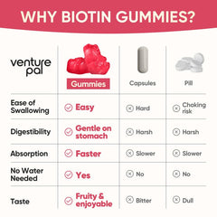 Venture Pal Biotin Gummies bottle packaging highlights a convenient, sugar-free option.