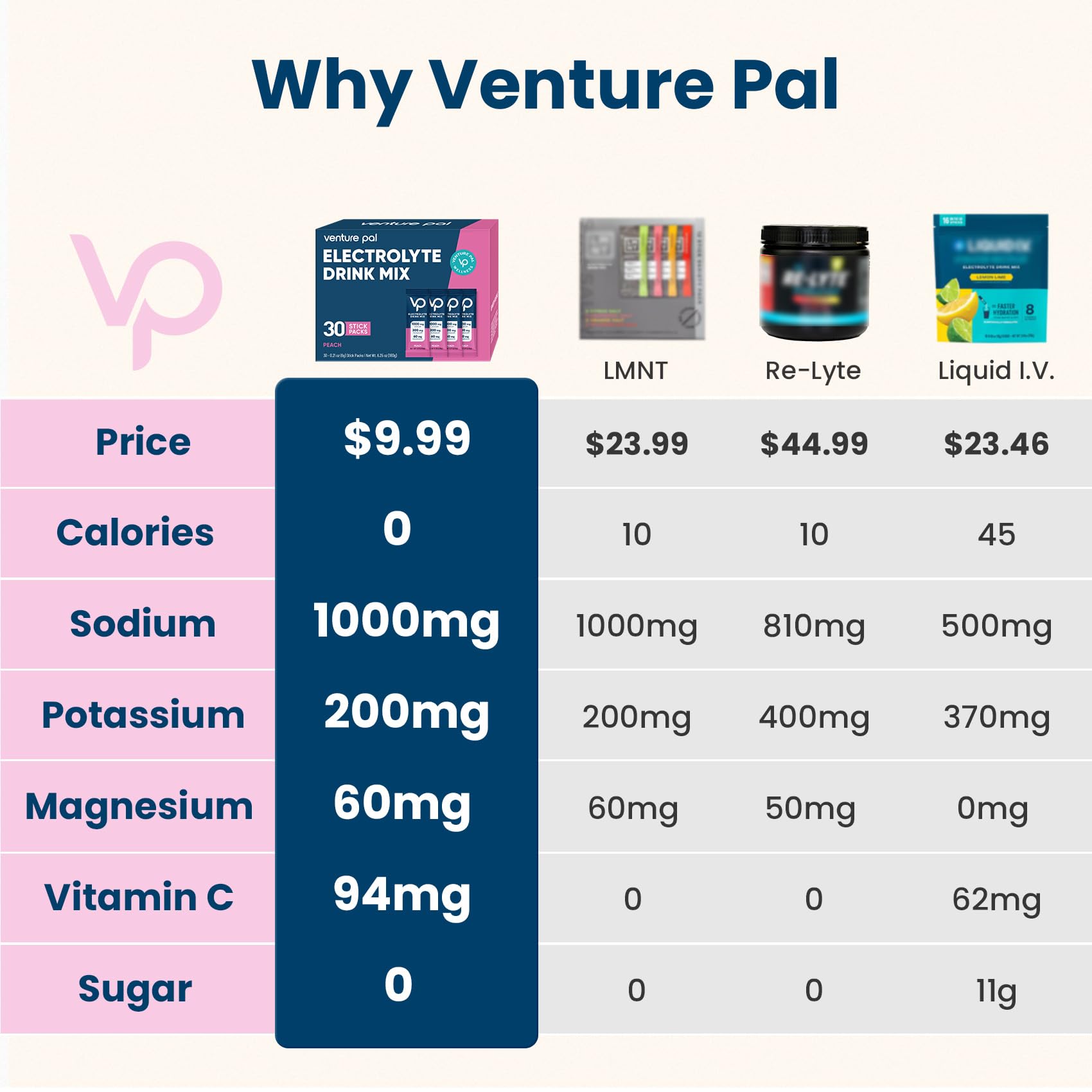 Venture Pal electrolyte packet label close-up shows minerals and zero calories.
