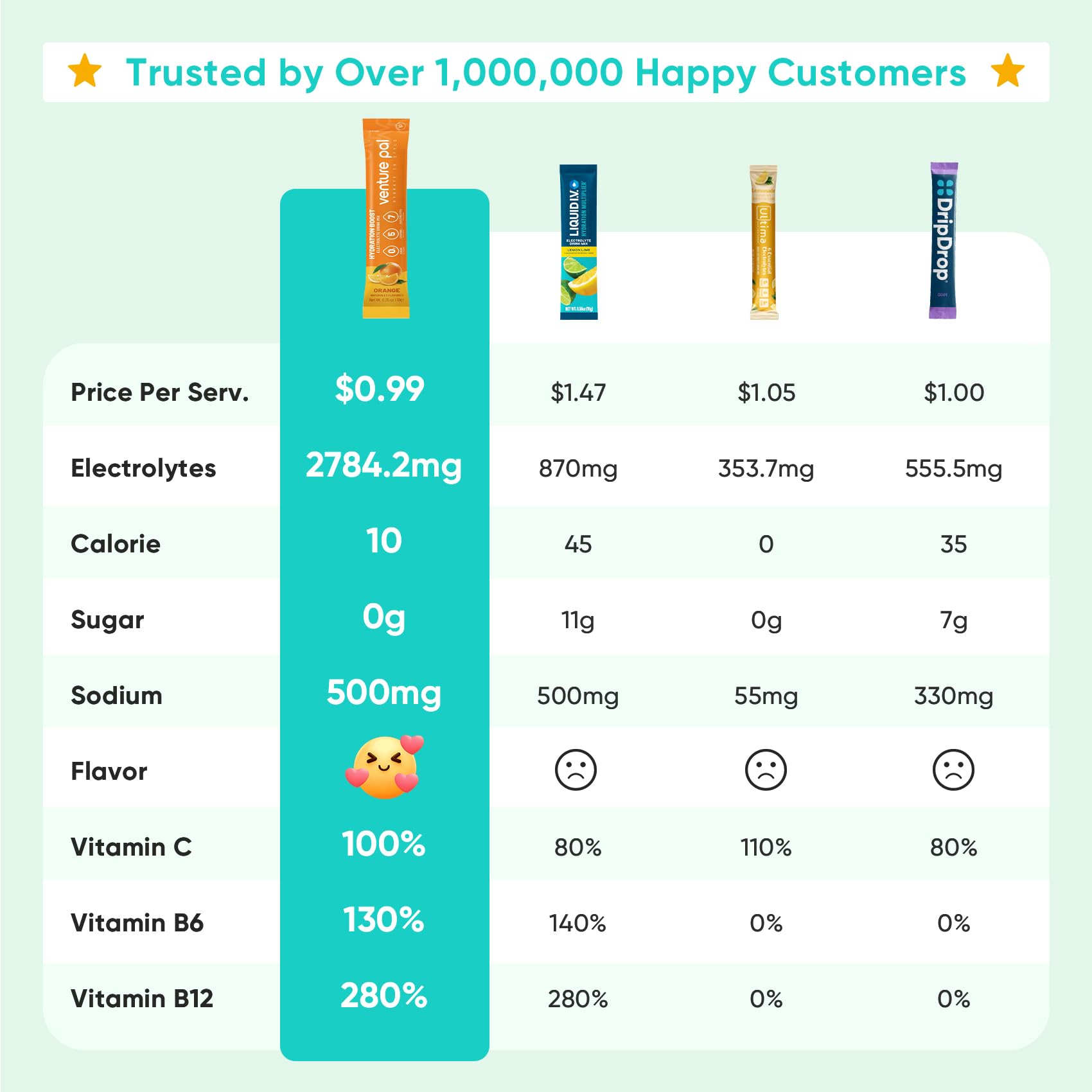 Venture Pal vitamin blend supports natural energy metabolism when mixed with water.