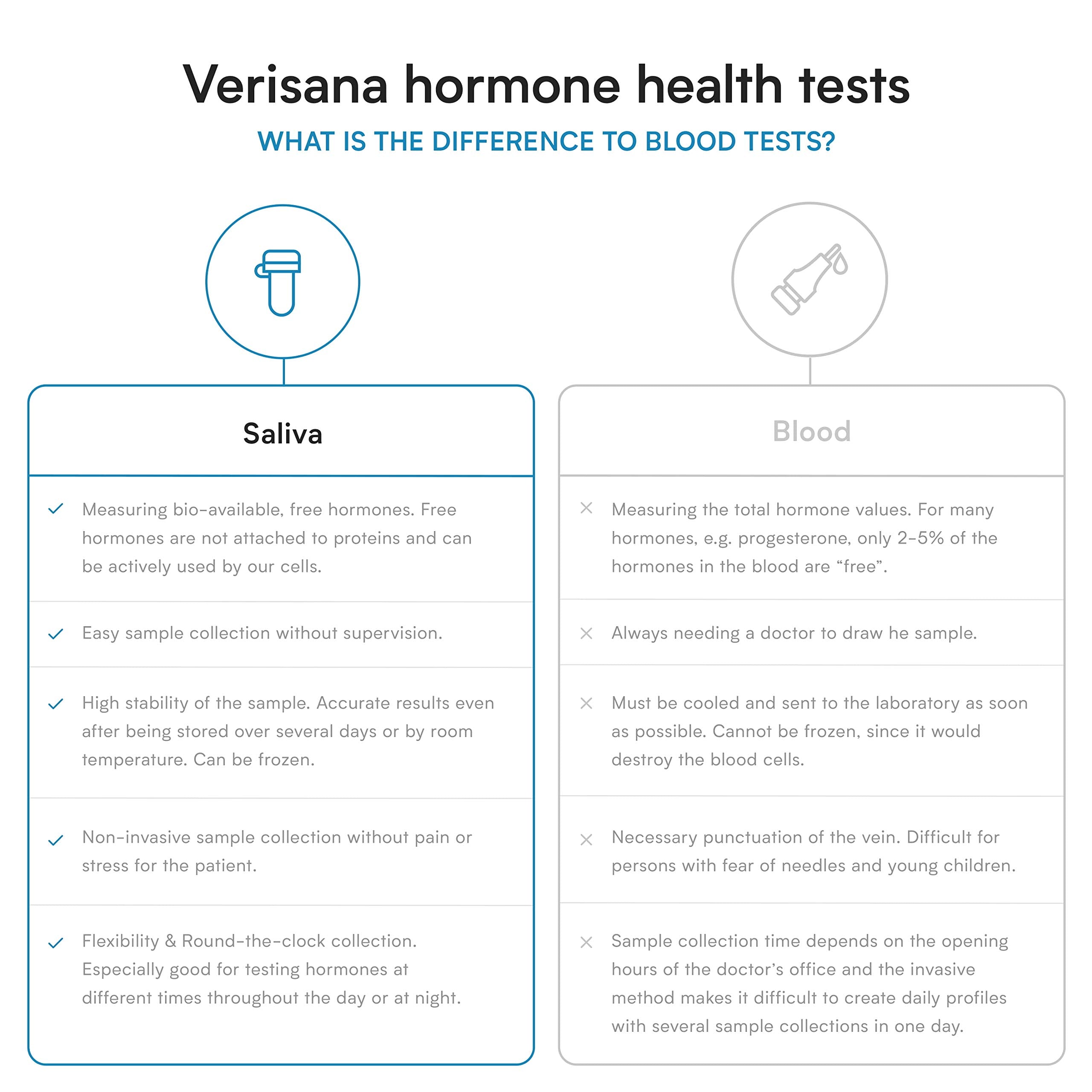 Verisana CLIA-certified lab ensures reliable cortisol analysis and results.