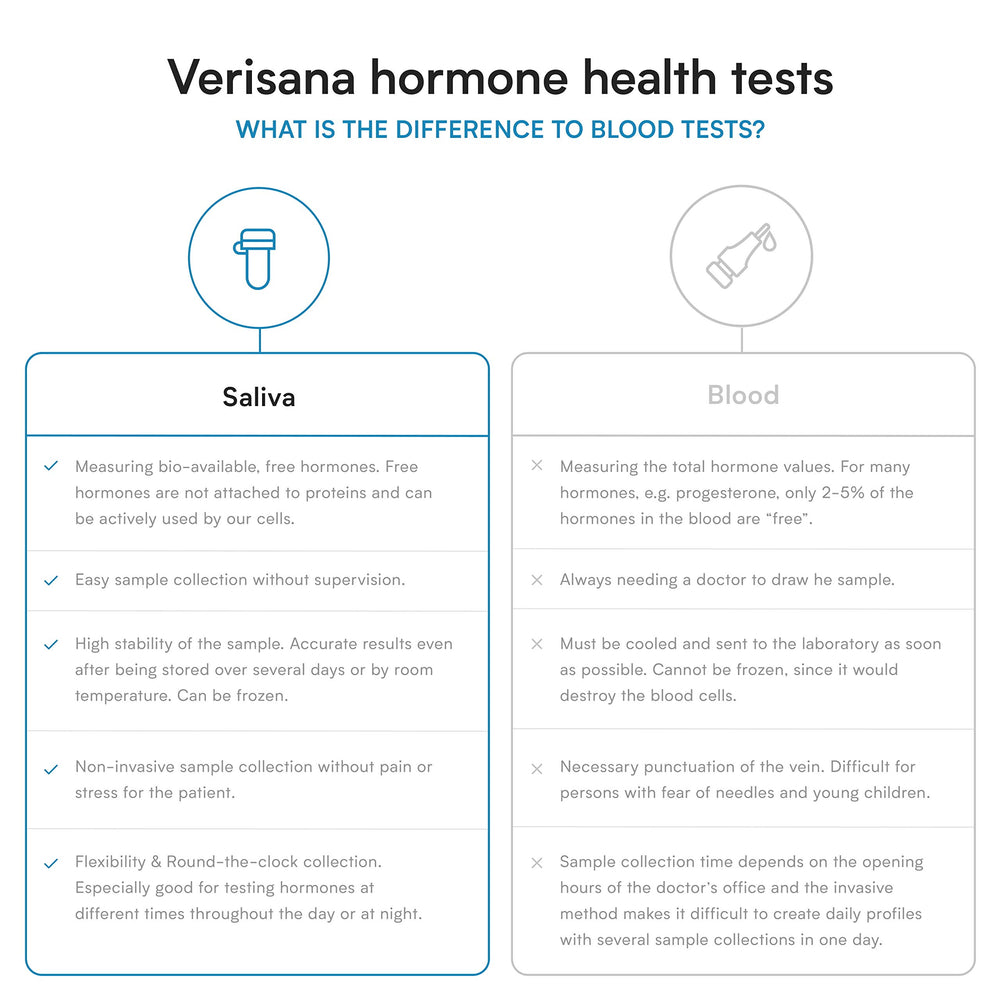 Verisana CLIA-certified lab ensures reliable cortisol analysis and results.