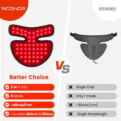 Viconor 850nm infrared light penetrates tissues for deeper warmth.