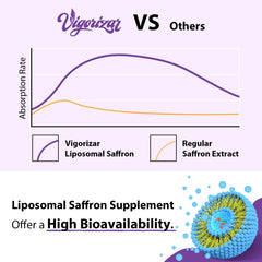 Vigorizar saffron capsule pour illustrates convenient daily dosage in a routine