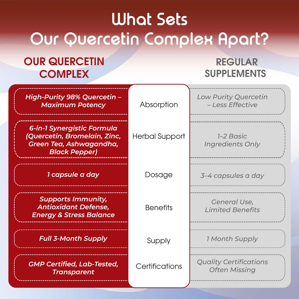 Vital Herbal Quercetin 98% bottle label closeup conveying purity and cGMP safety.
