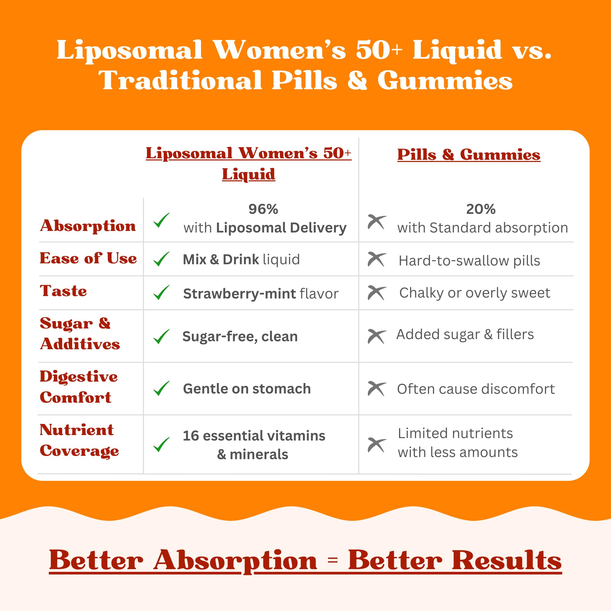 Nutritional ingredients chart for Vitaminally 50+ formula