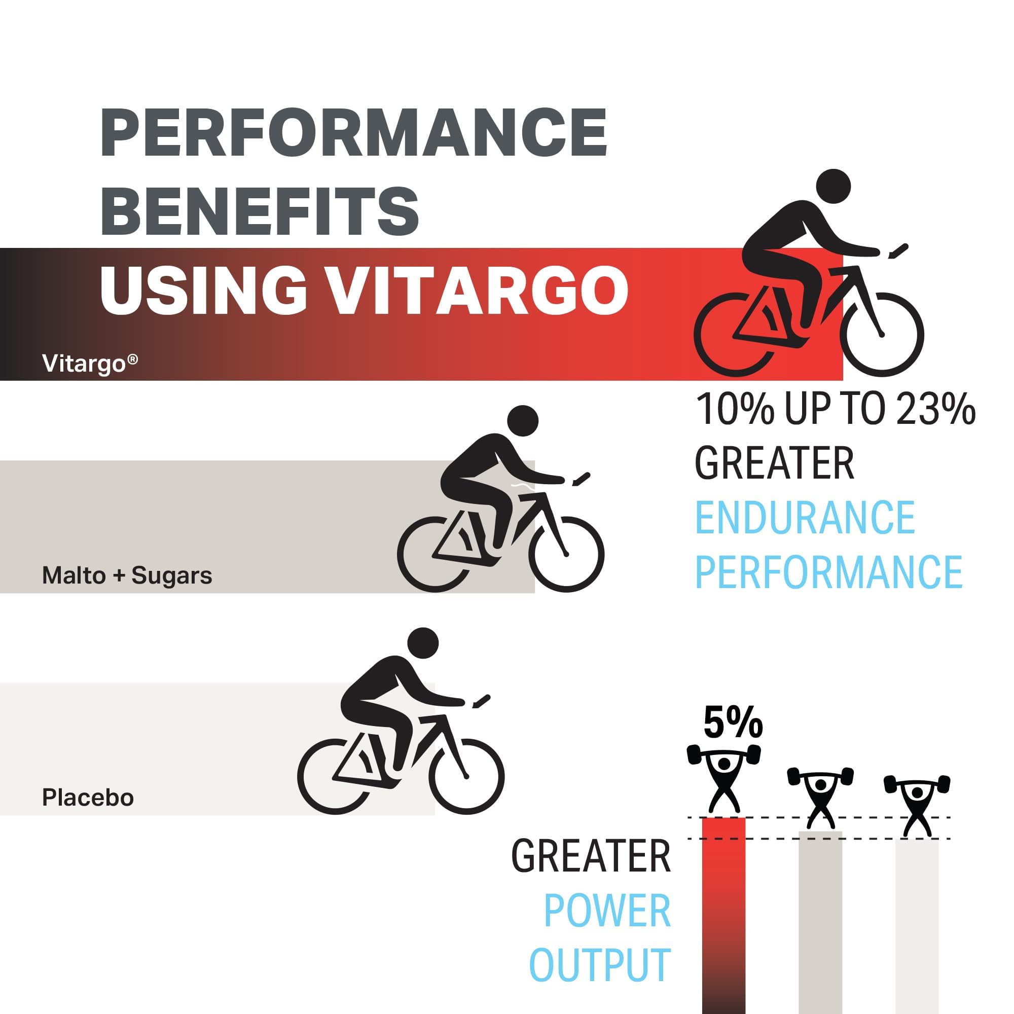 Vitargo glycogen-recovery graphic illustrates faster glycogen restoration concept