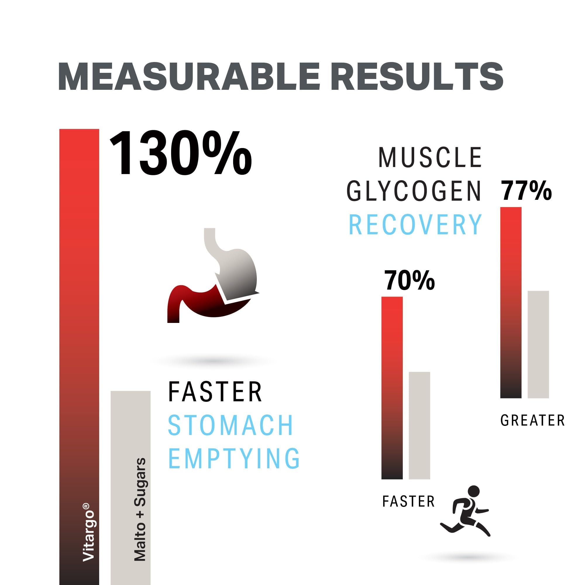 Vitargo post-workout setup hints at glycogen-support potential