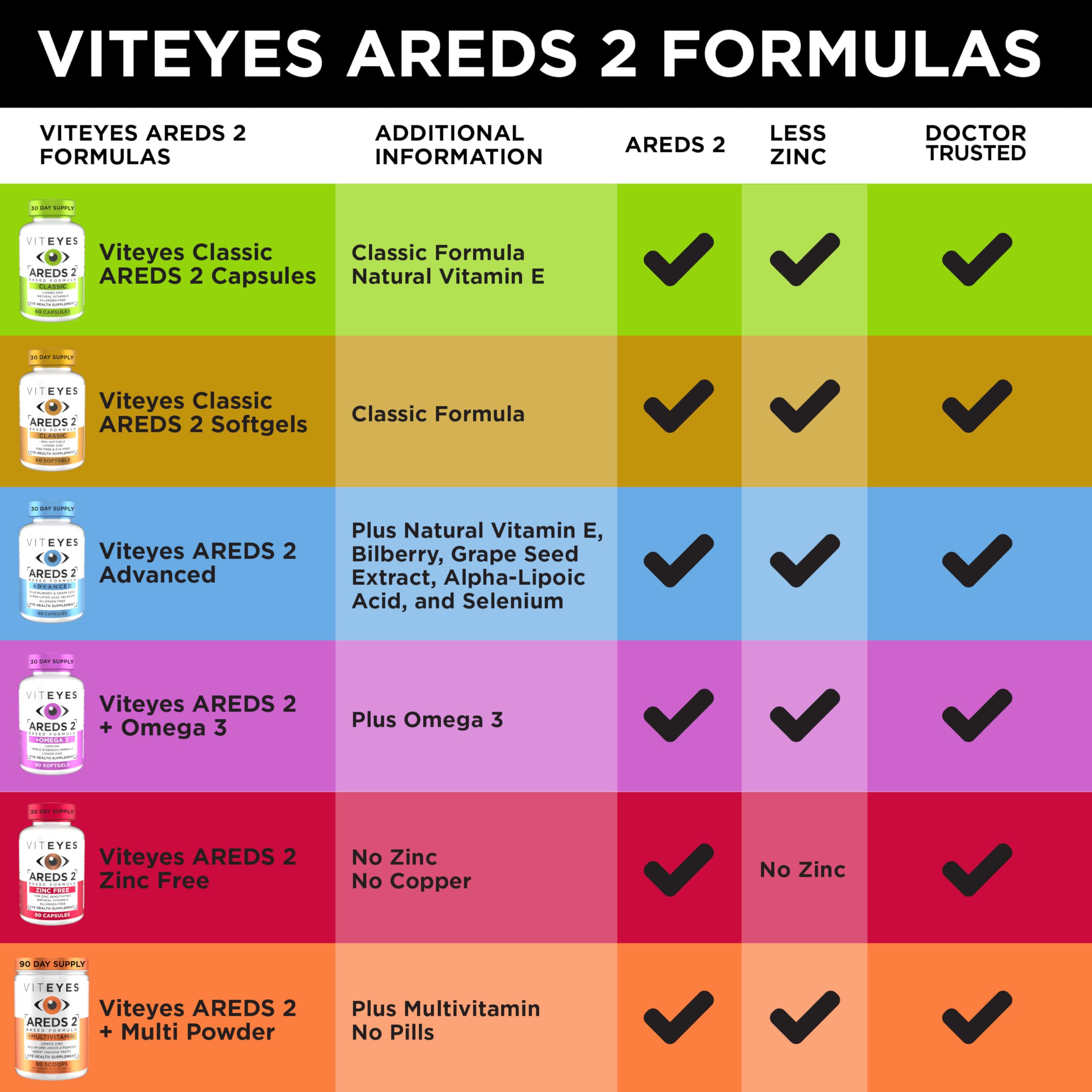 Product packaging from Viteyes AREDS 2 classic set-up on table.