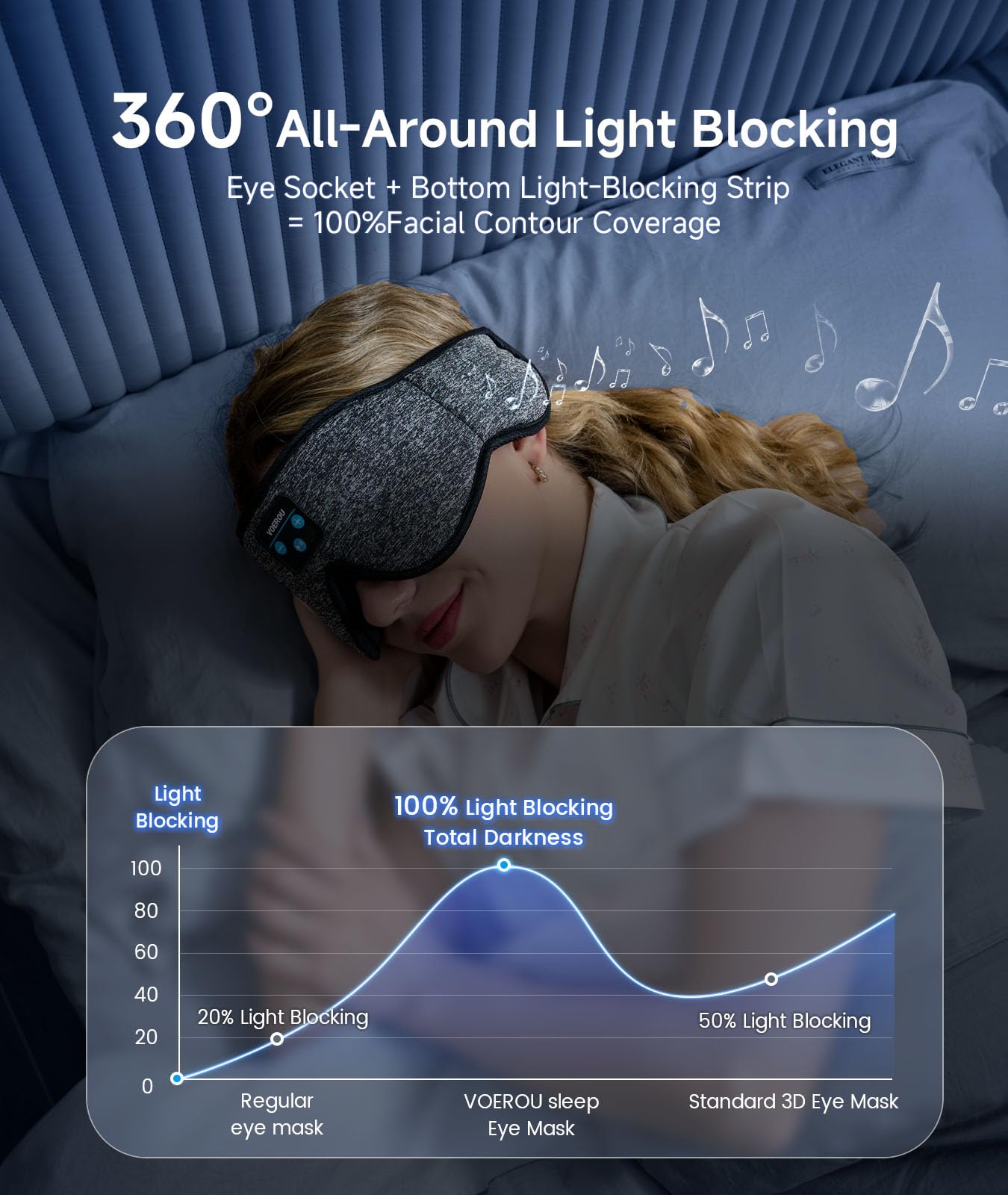 Voerou Bluetooth 54 eye mask enabling wireless music