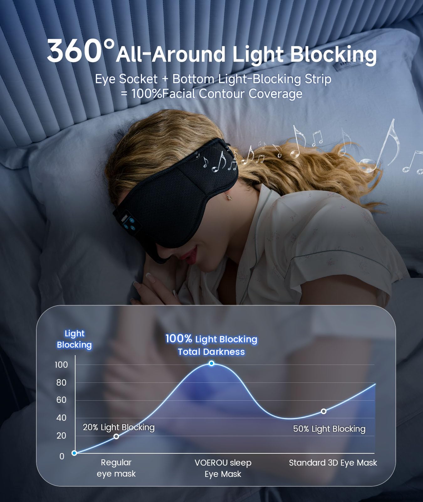 Voerou Sleep Headphones connect via Bluetooth for wireless travel audio.
