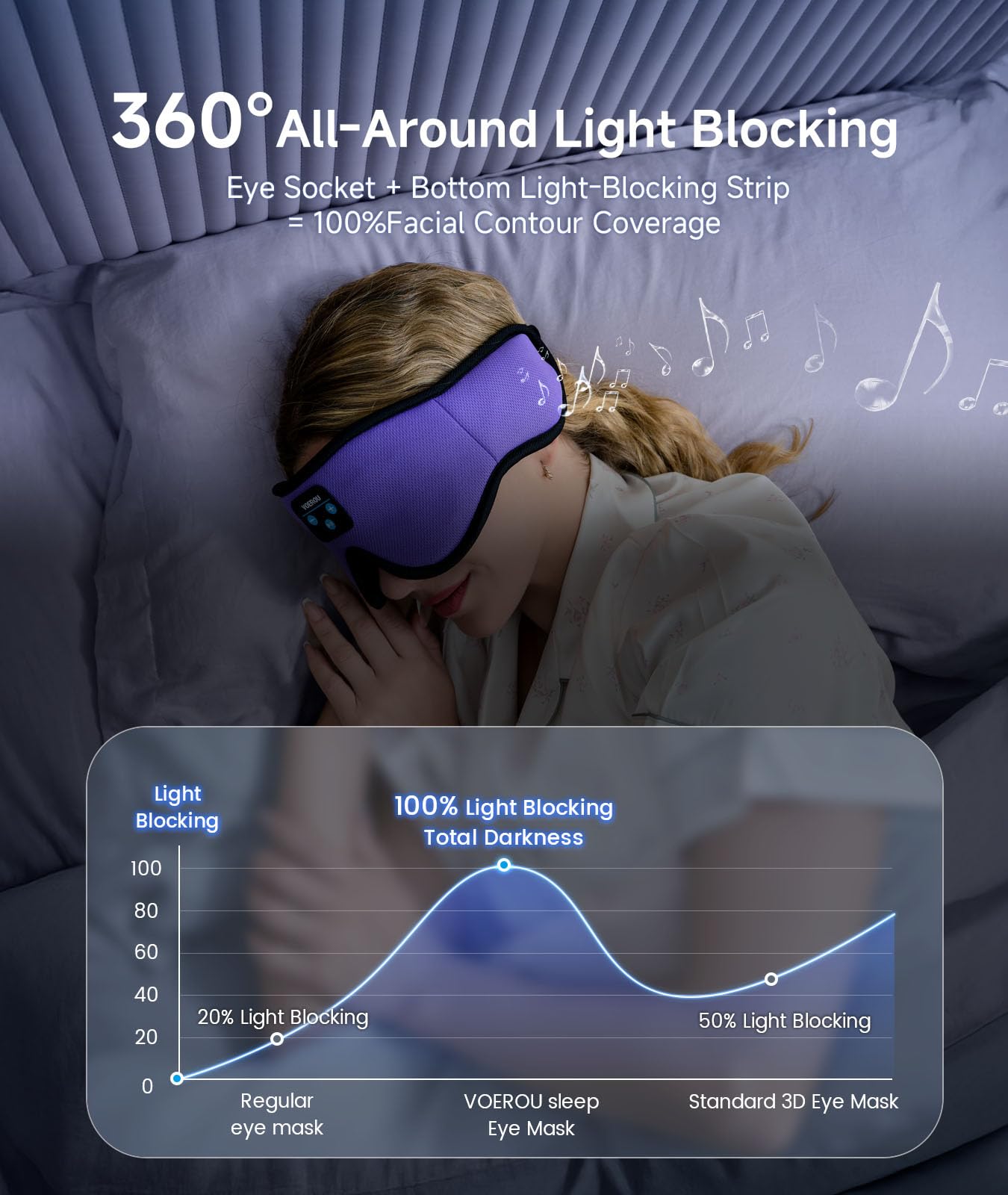 Voerou sleep mask side-sleep-friendly design for comfortable rest.
