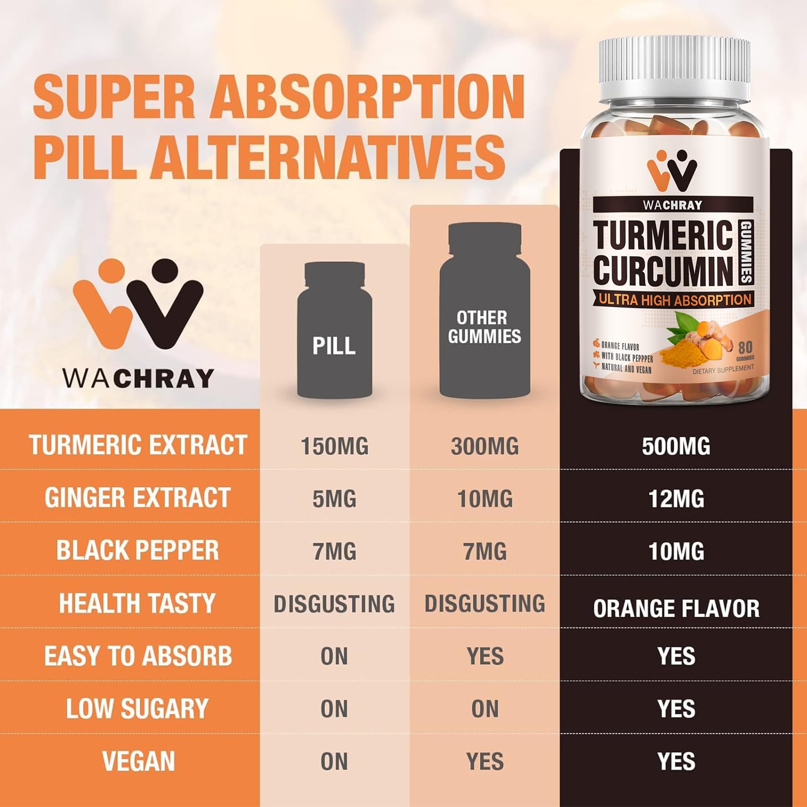 WACHRAY turmeric-curcumin gummies pack mockup conveys 3-month supply value.