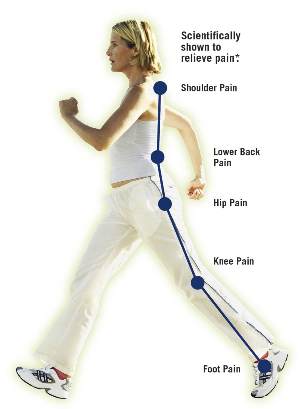 WalkFit Platinum cushioning-shock-absorption protects the heel and arches.
