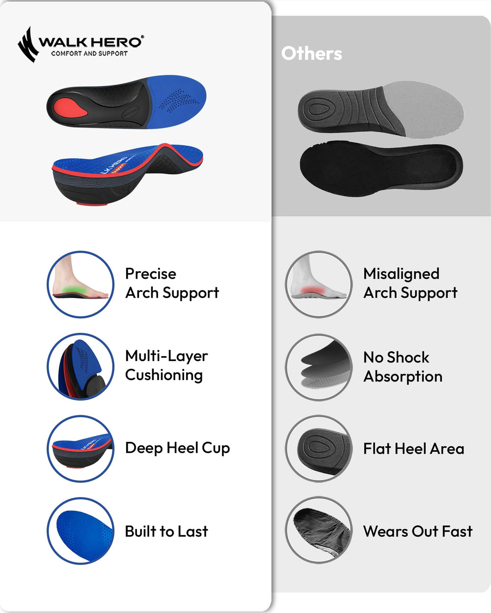 WalkHero deep-heel cup design stabilizes the foot during wear