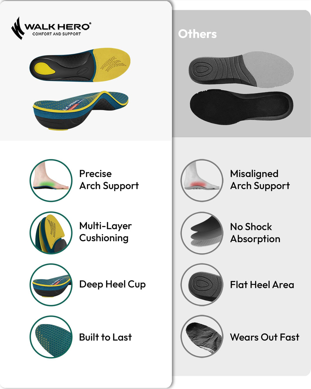 WalkHero deep heel cup adds stability and shock absorption.
