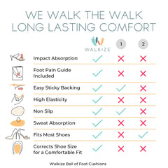 Walkize adhesive foot pads in shoe show secure placement.