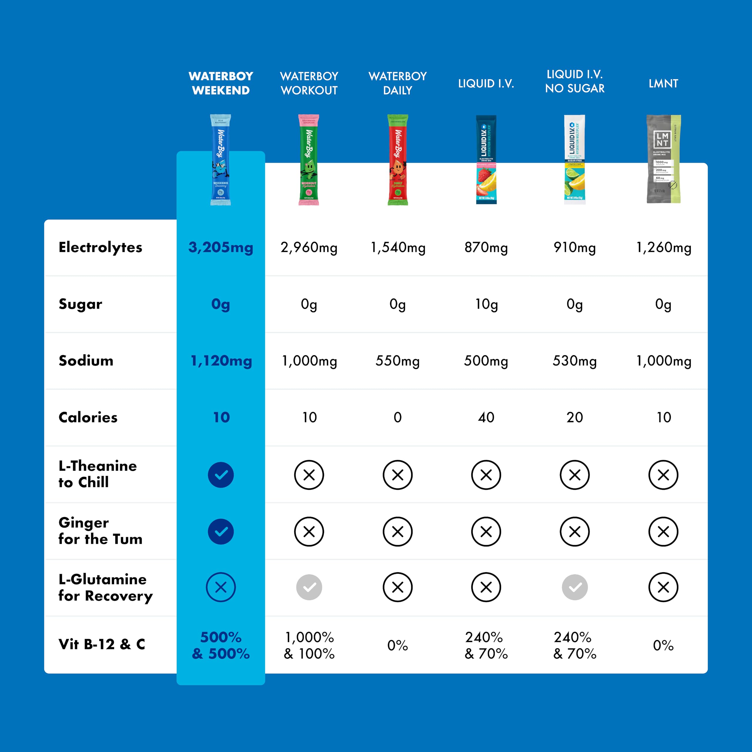 Waterboy Weekend Recovery nutrition label highlights 3,187mg electrolytes per packet.
