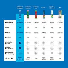 Waterboy Weekend Recovery nutrition label highlights 3,187mg electrolytes per packet.