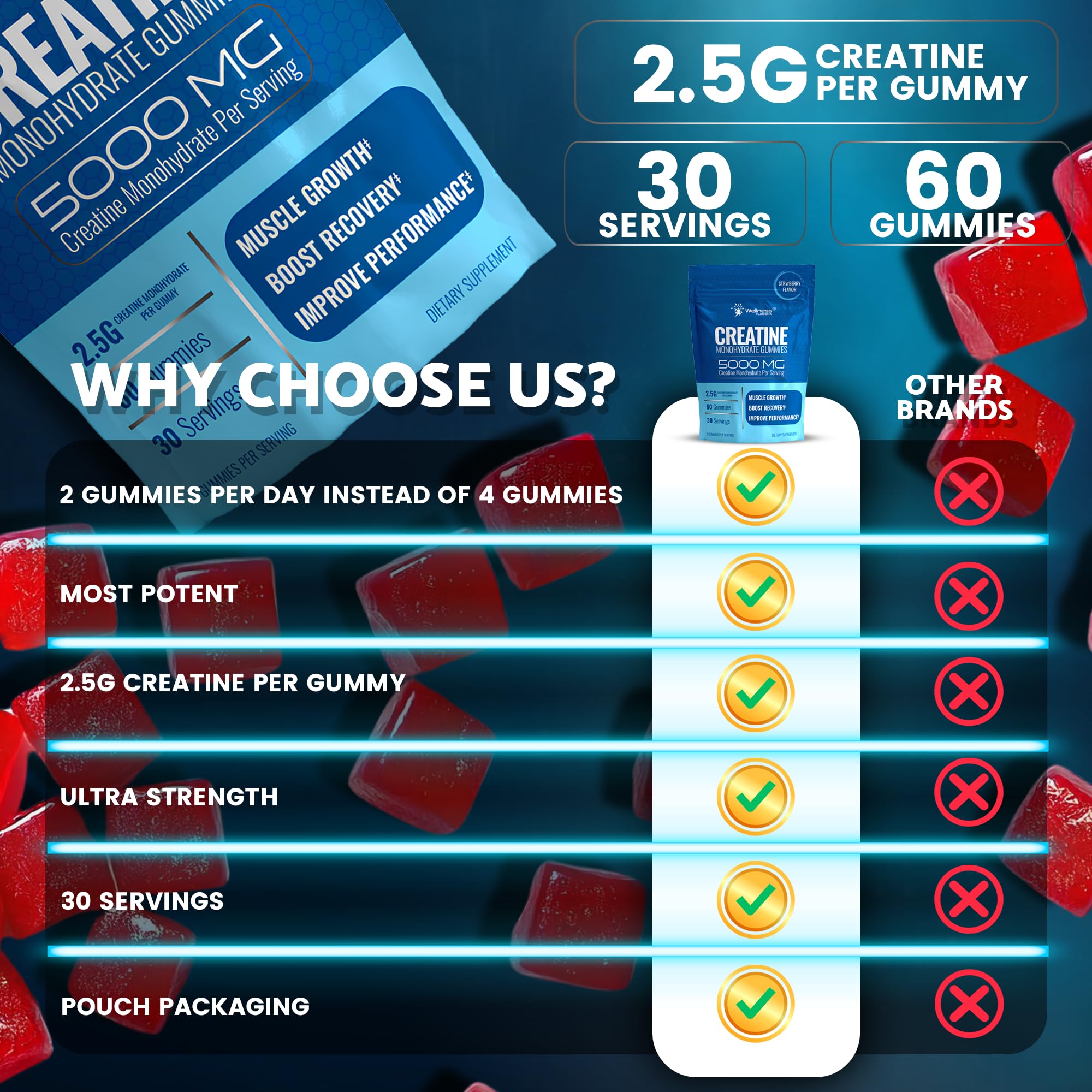 WELLNESS LABSRX Creatine Gummies suitable for both women and men during training.