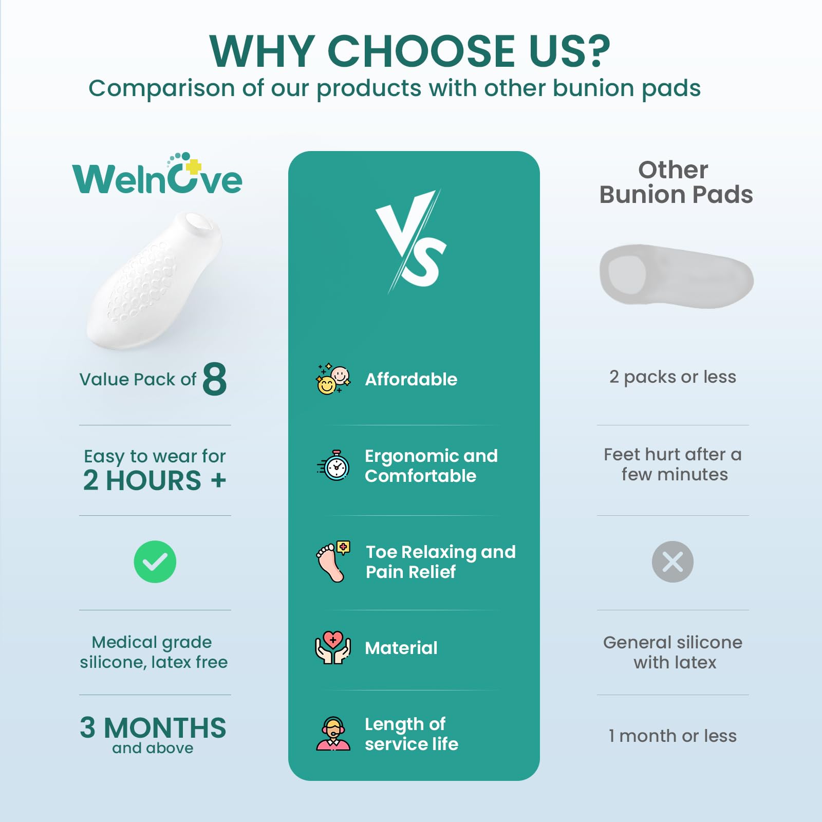 Welnove toe separator improves pinky toe alignment and reduces rubbing.