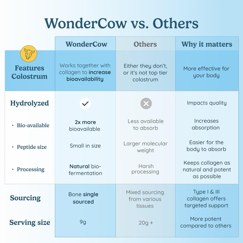 WONDERCOW colostrum powder closeup — supports immune function and digestive comfort.