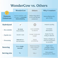 WONDERCOW colostrum powder closeup — supports immune function and digestive comfort.