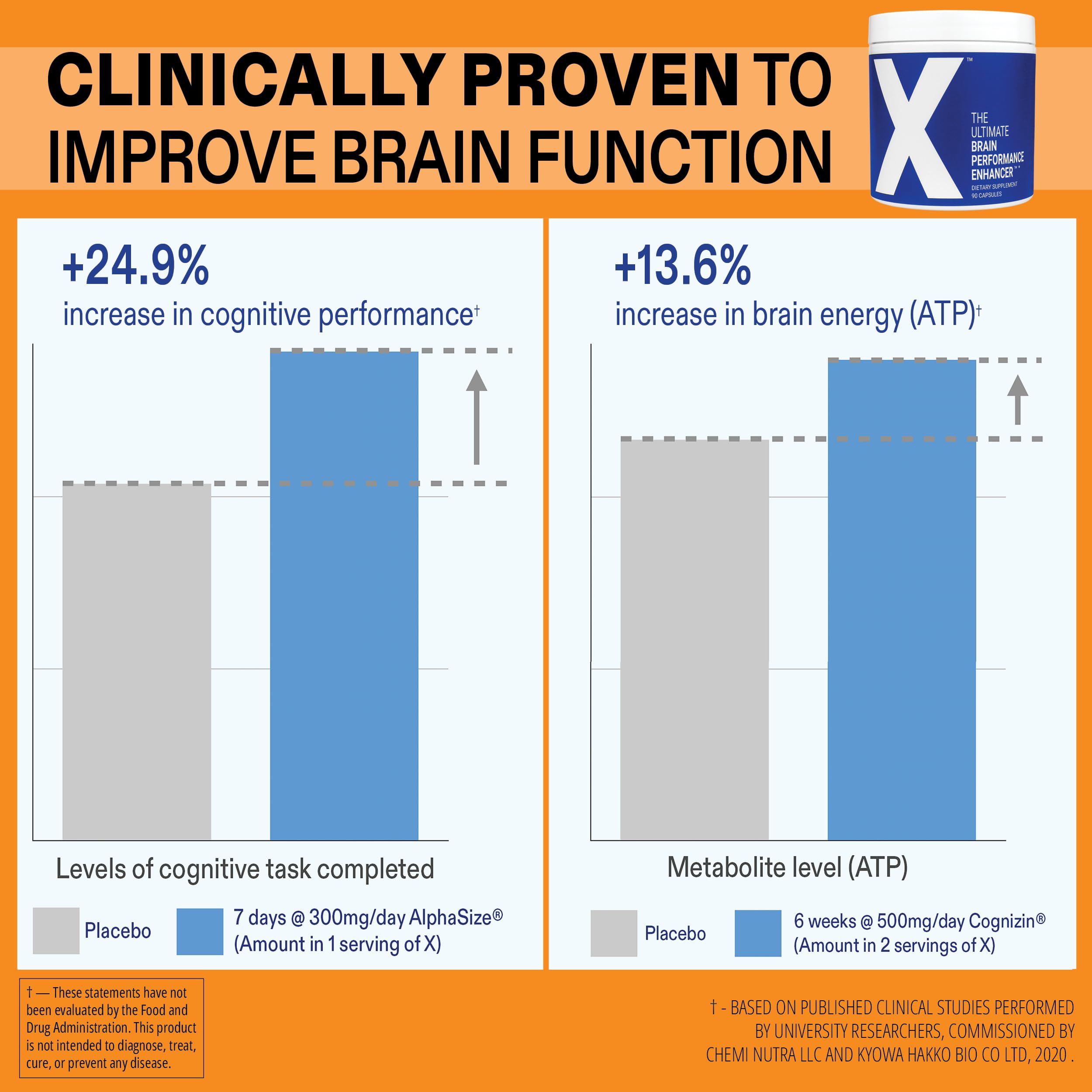 X premium brand-name ingredients imply higher quality and proven benefits.