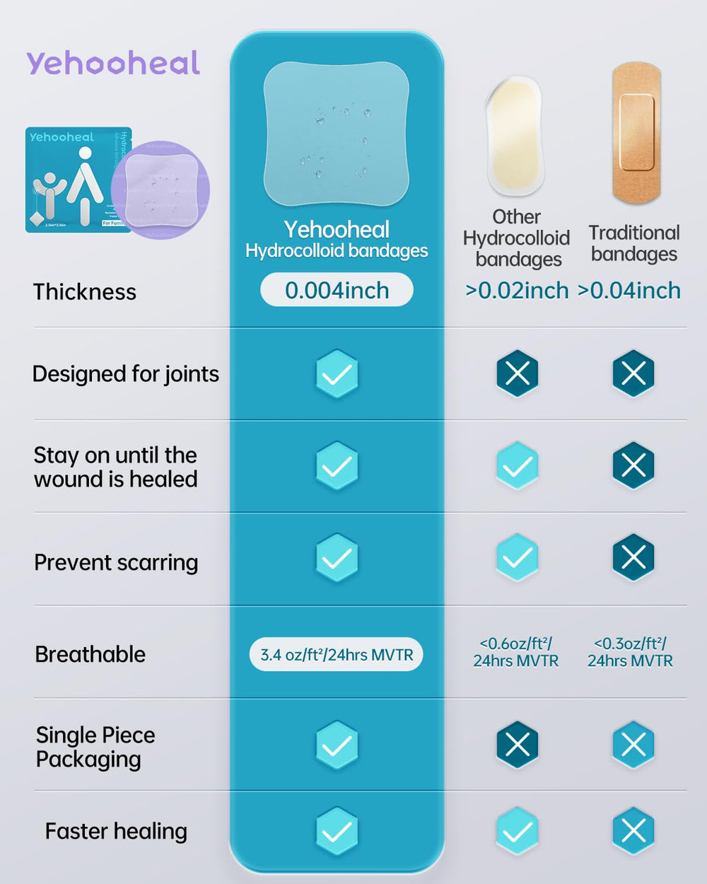 yehooheal may support a moist healing environment with the patch’s technology.
