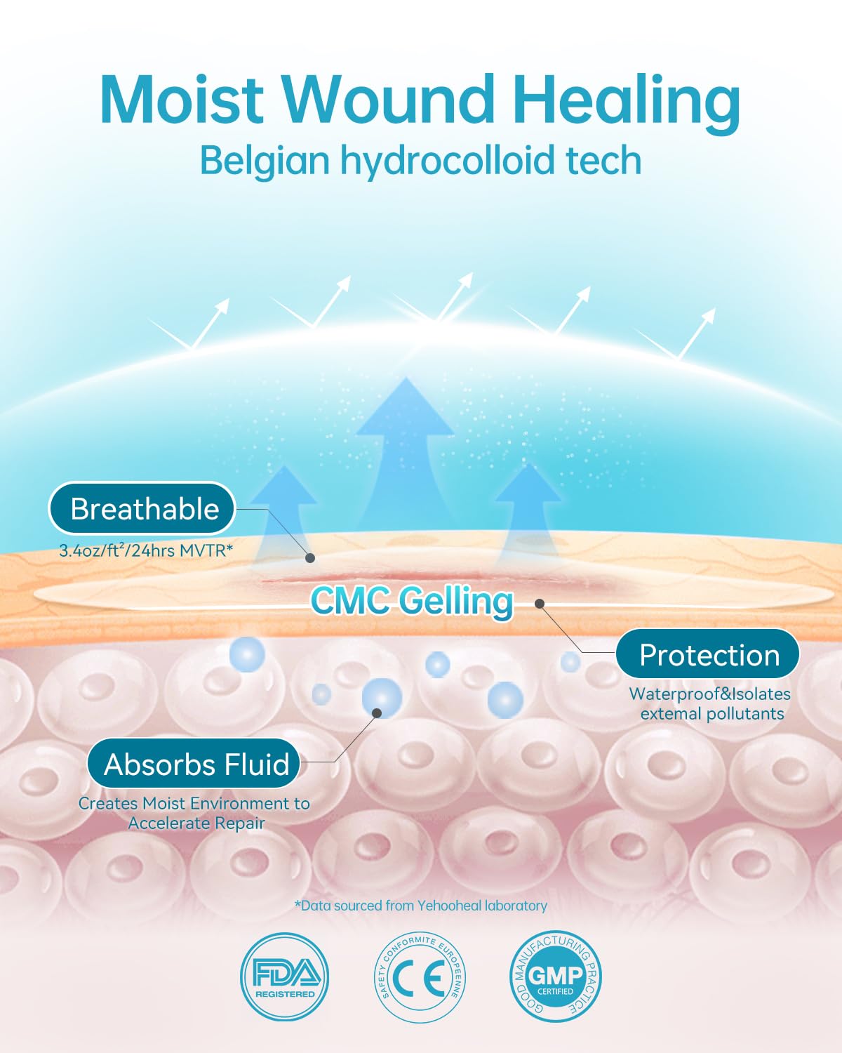 yehooheal waterproof seal keeps the patch in place during workouts.