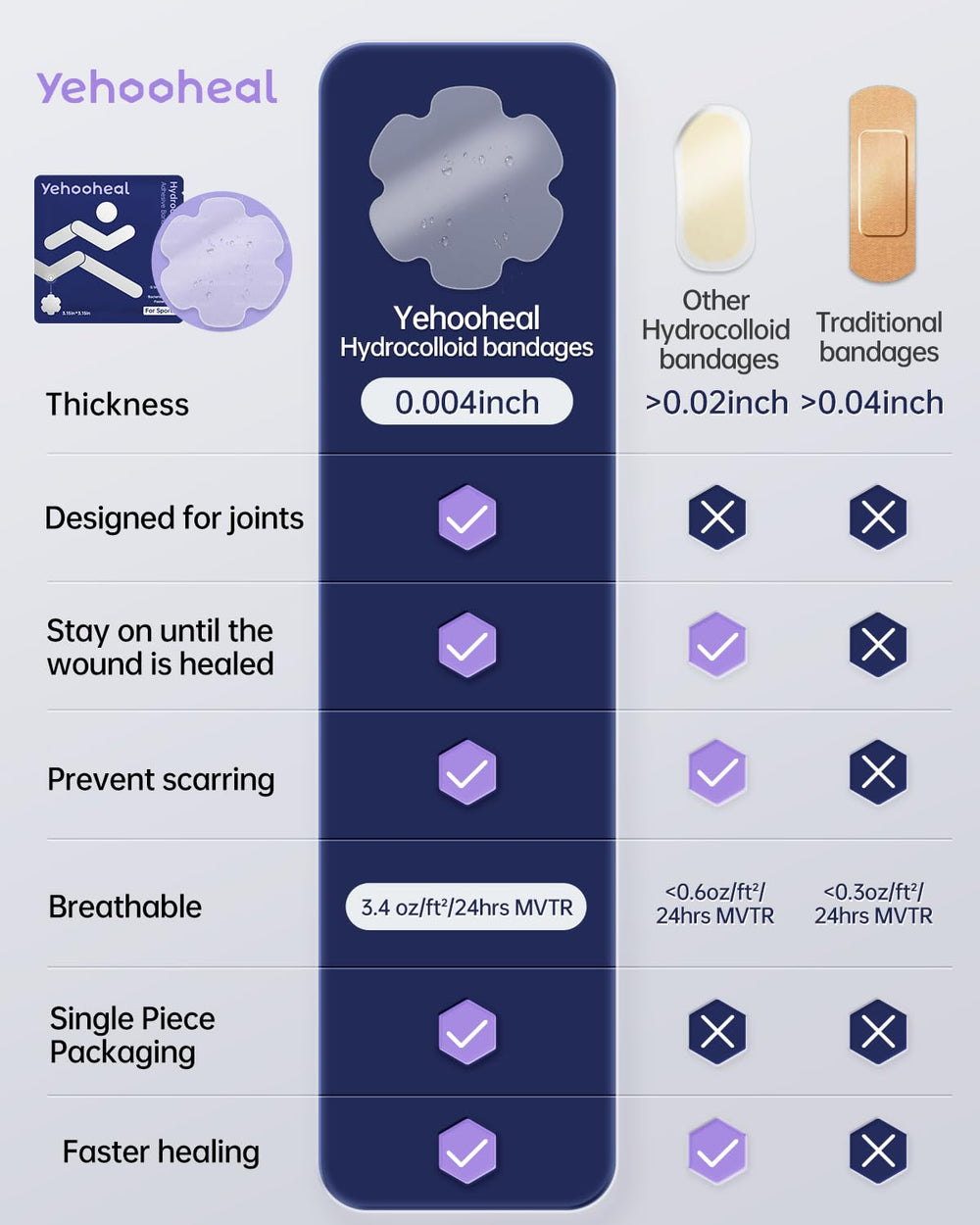 Yehooheal patch maintains moist healing environment for wound protection.
