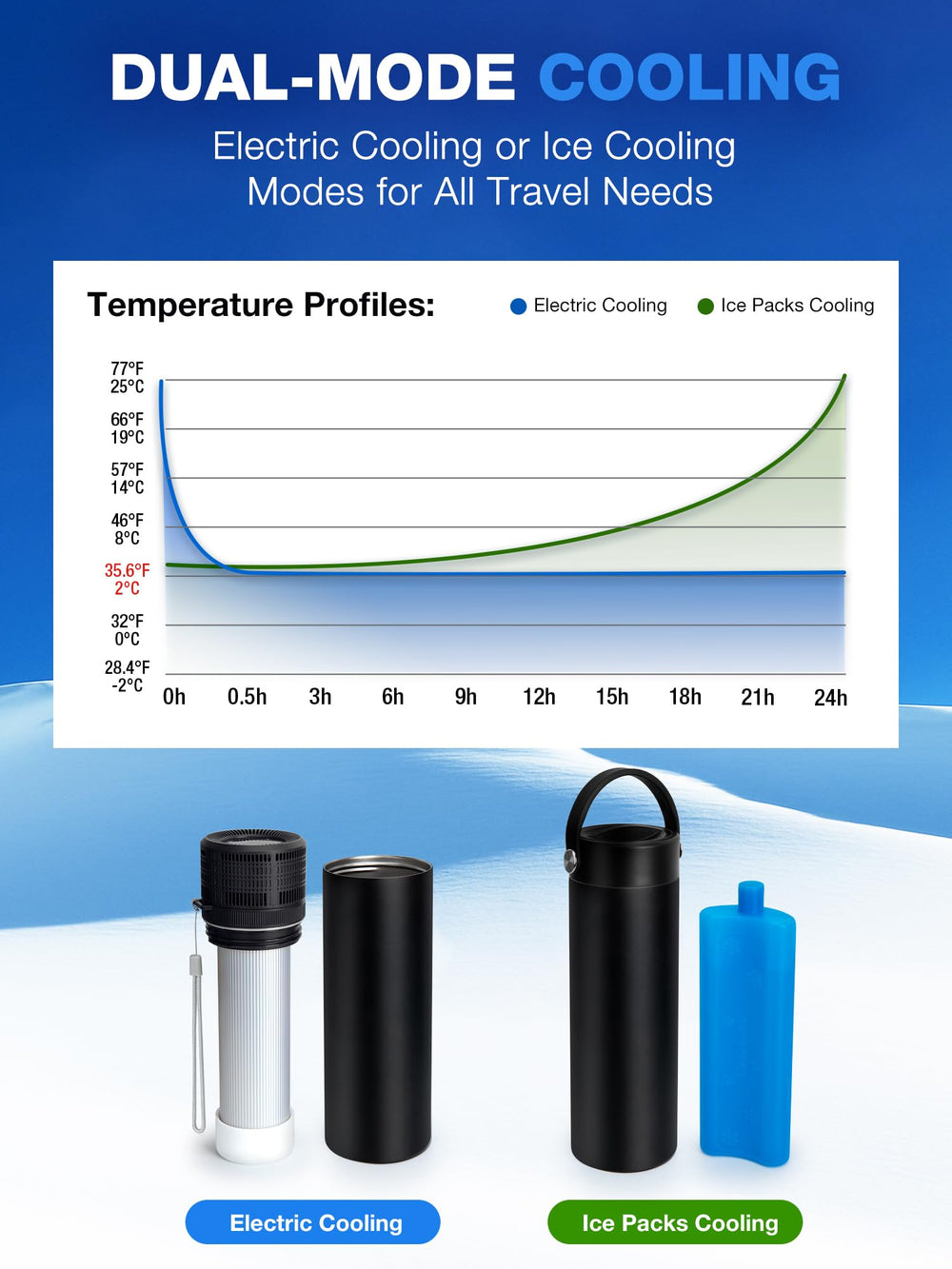 YOUSHARES insulin case with dual cooling modes for flexible use during trips.