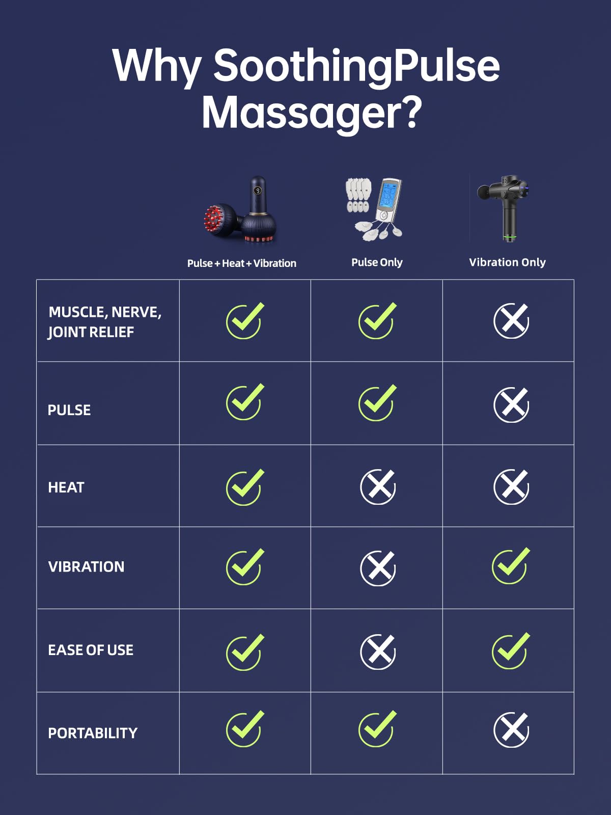 Yuonry SoothingPulse massager features long-lasting battery life for multiple sessions.
