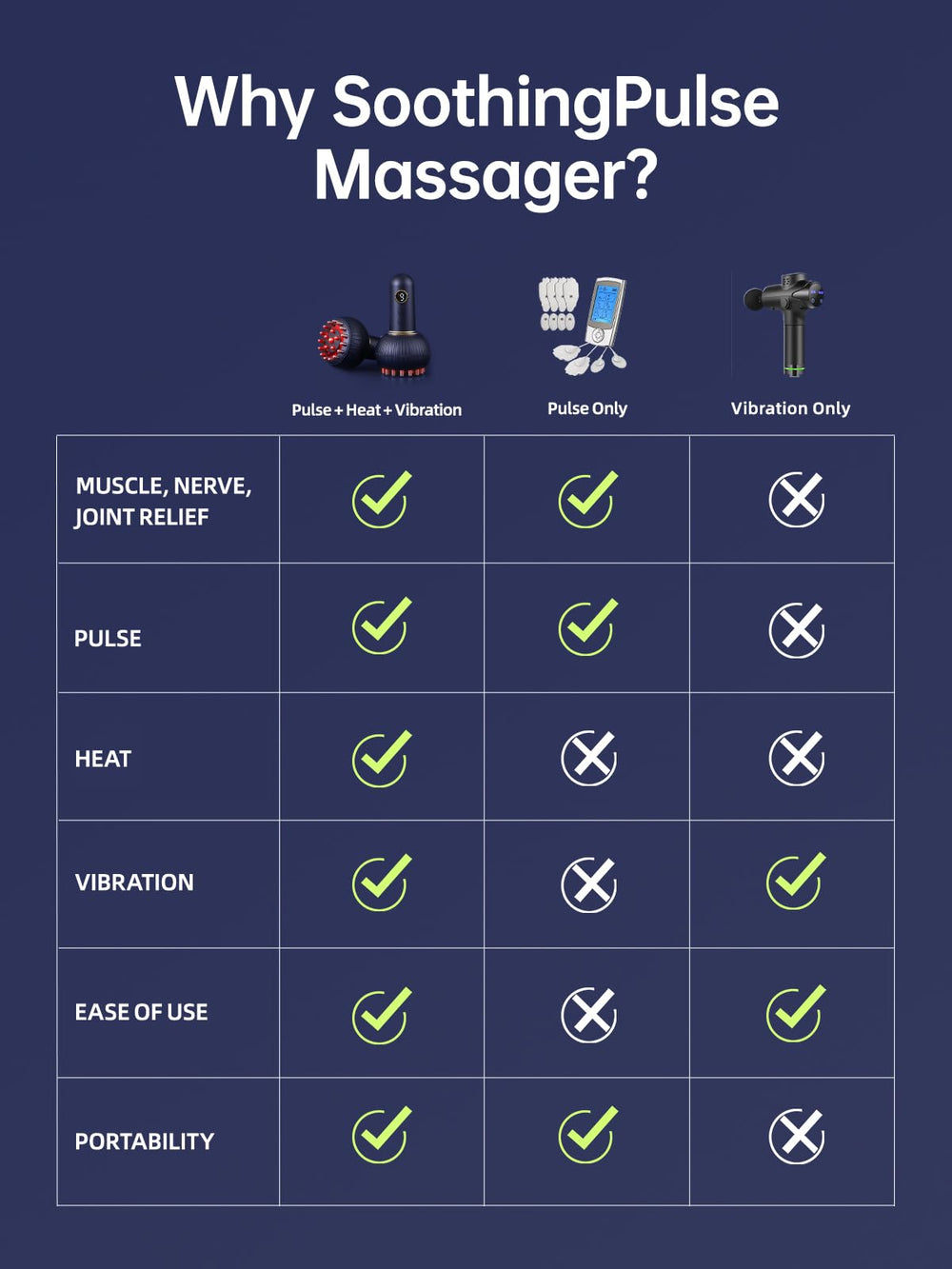 Yuonry SoothingPulse massager features long-lasting battery life for multiple sessions.