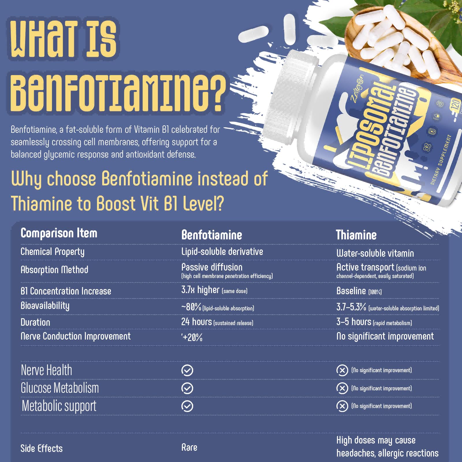Zaigon Benfotiamine capsules closeup highlights evenly sized, easy-to-swallow capsules.