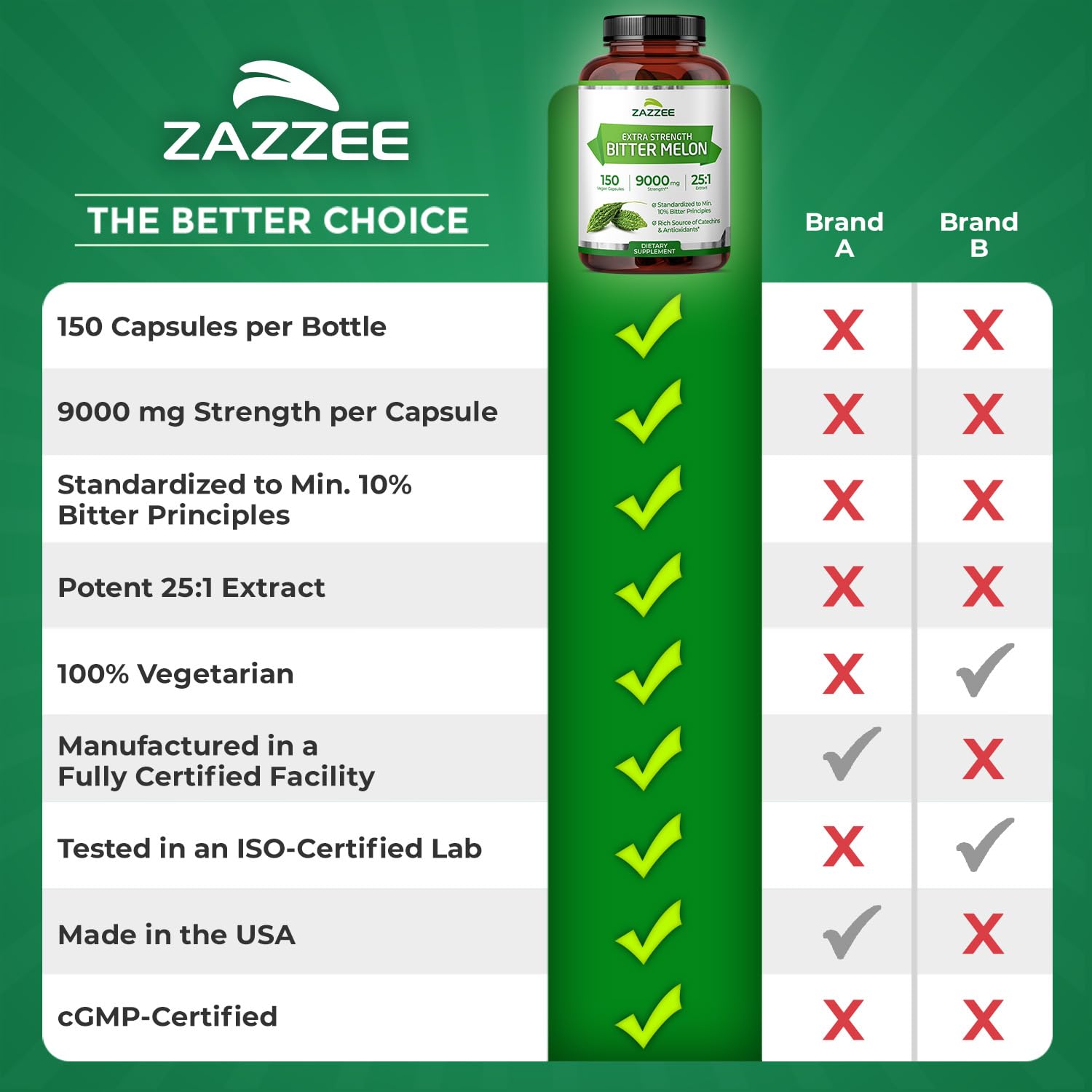 Zazzee Bitter Melon Extract bottle emphasizes high potency and natural ingredients.